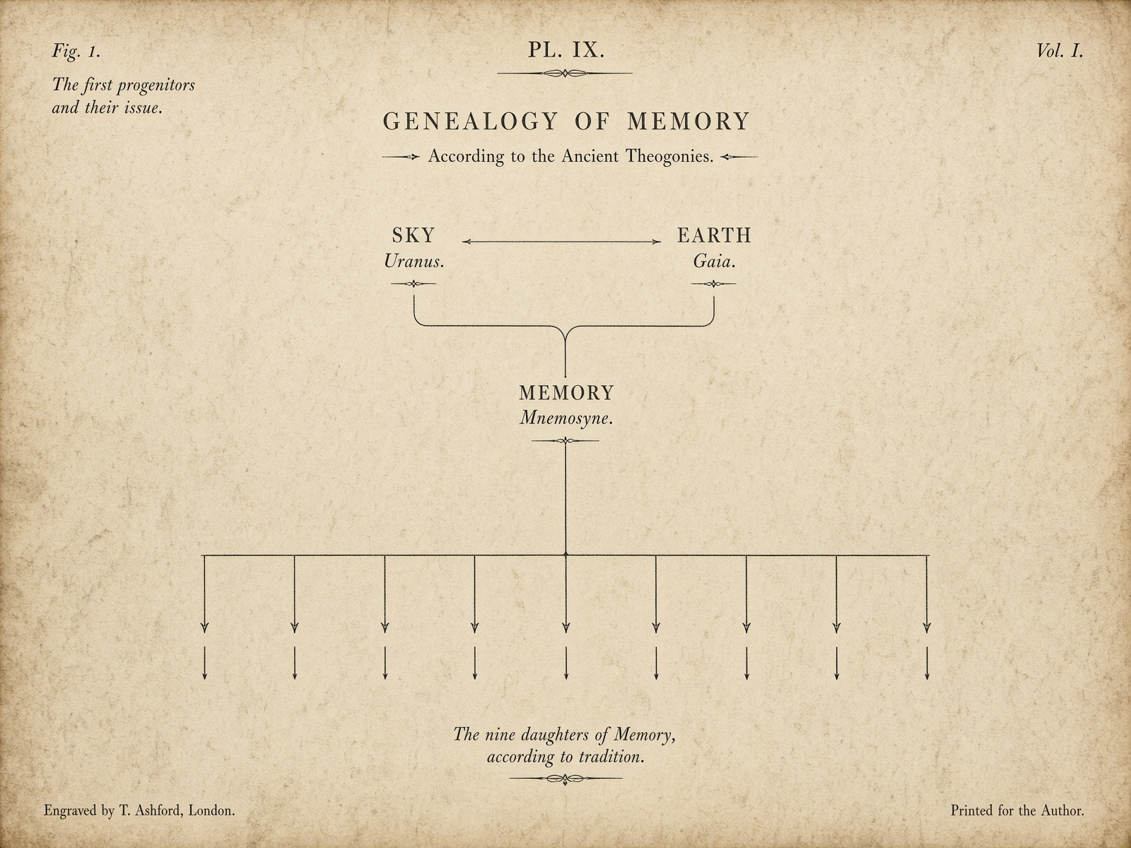 Generated genealogy plate from Sky and Earth to Memory to nine unnamed daughter-lines.